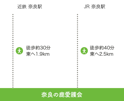 近鉄 奈良駅→徒歩約30分東へ1.9km、JR 奈良駅→徒歩約40分東へ2.5km