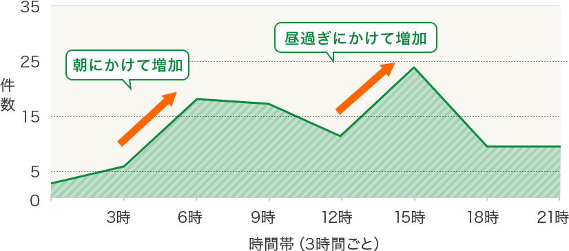 時間帯別 交通事故発生件数