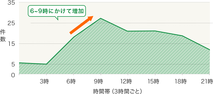 時間帯別 交通事故発生件数