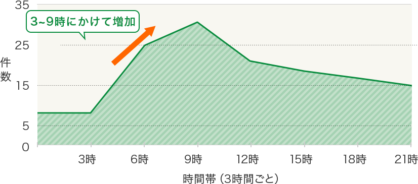 時間帯別 交通事故発生件数