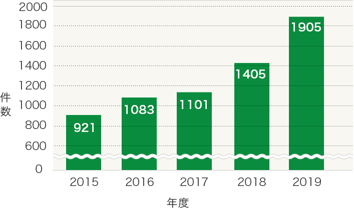 全緊急出動回数